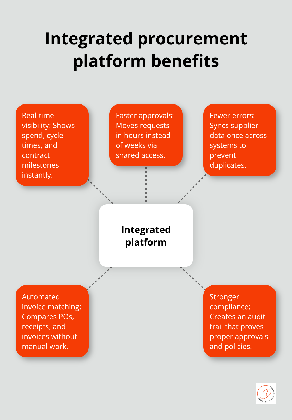 Benefits of an integrated, cloud-based procurement system - procurement process flow