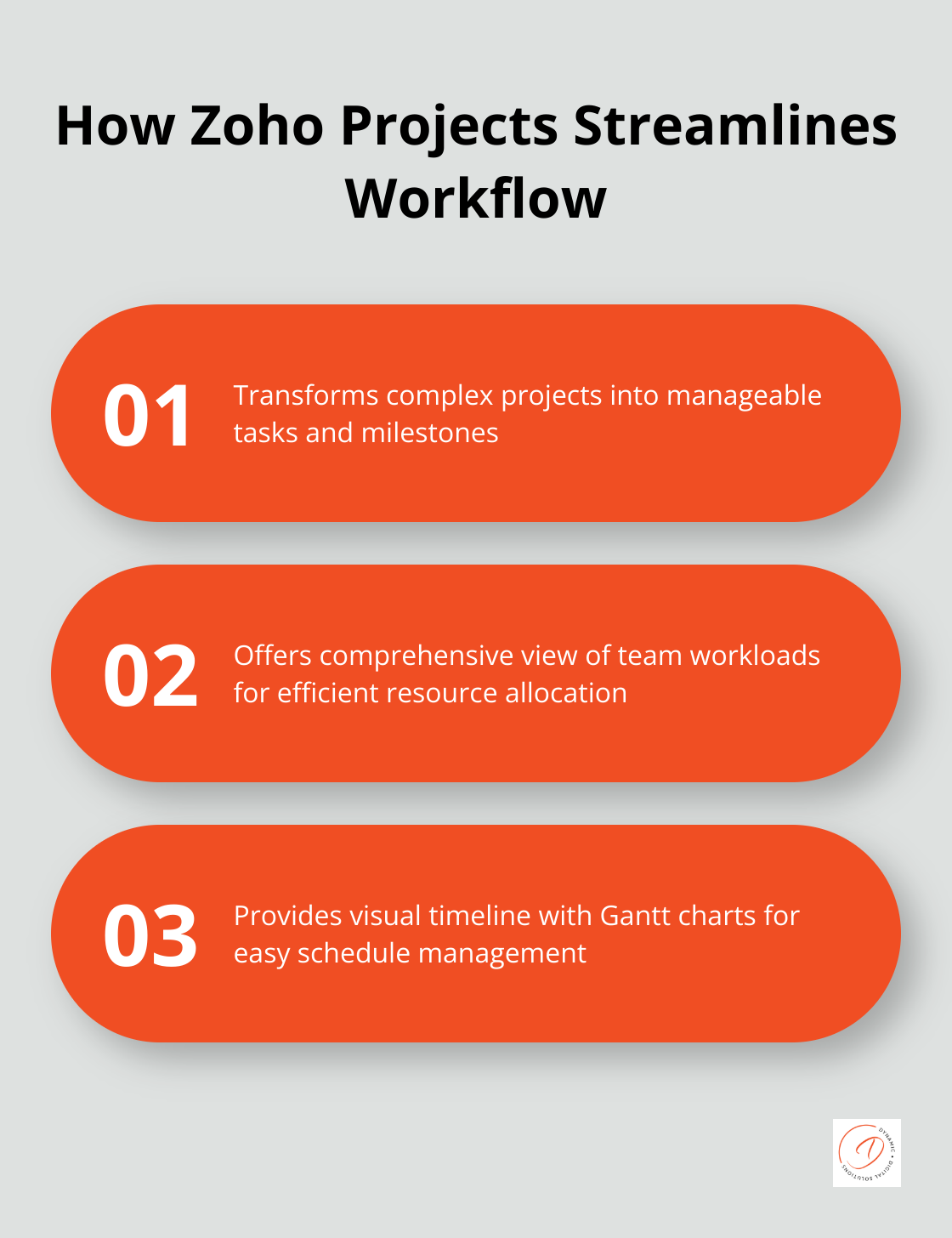 Infographic showing three ways Zoho Projects streamlines project planning and execution: Task and Milestone Management, Resource Allocation, and Visual Planning with Gantt Charts - project management software zoho
