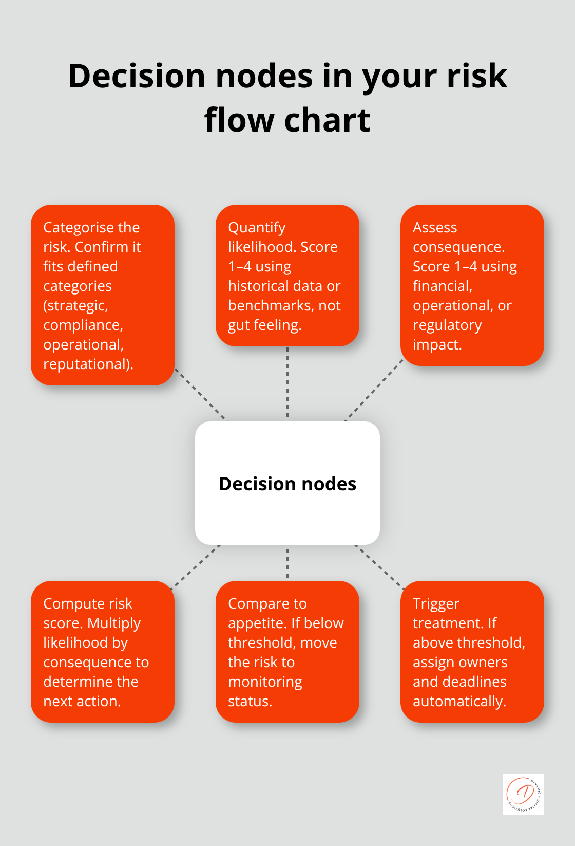 Visual of decision nodes that evaluate and route risks in a risk management flow chart - risk management process flow chart