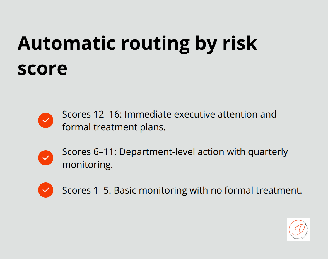 Checklist of routing actions based on risk score bands