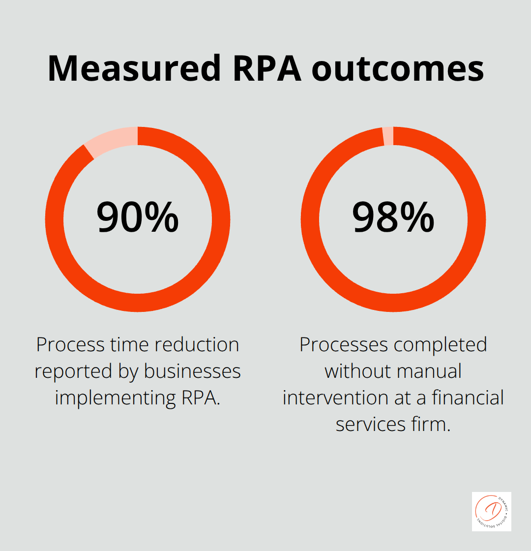 Chart showing process time reduction and automation completion rates achieved with RPA - Robotics process automation