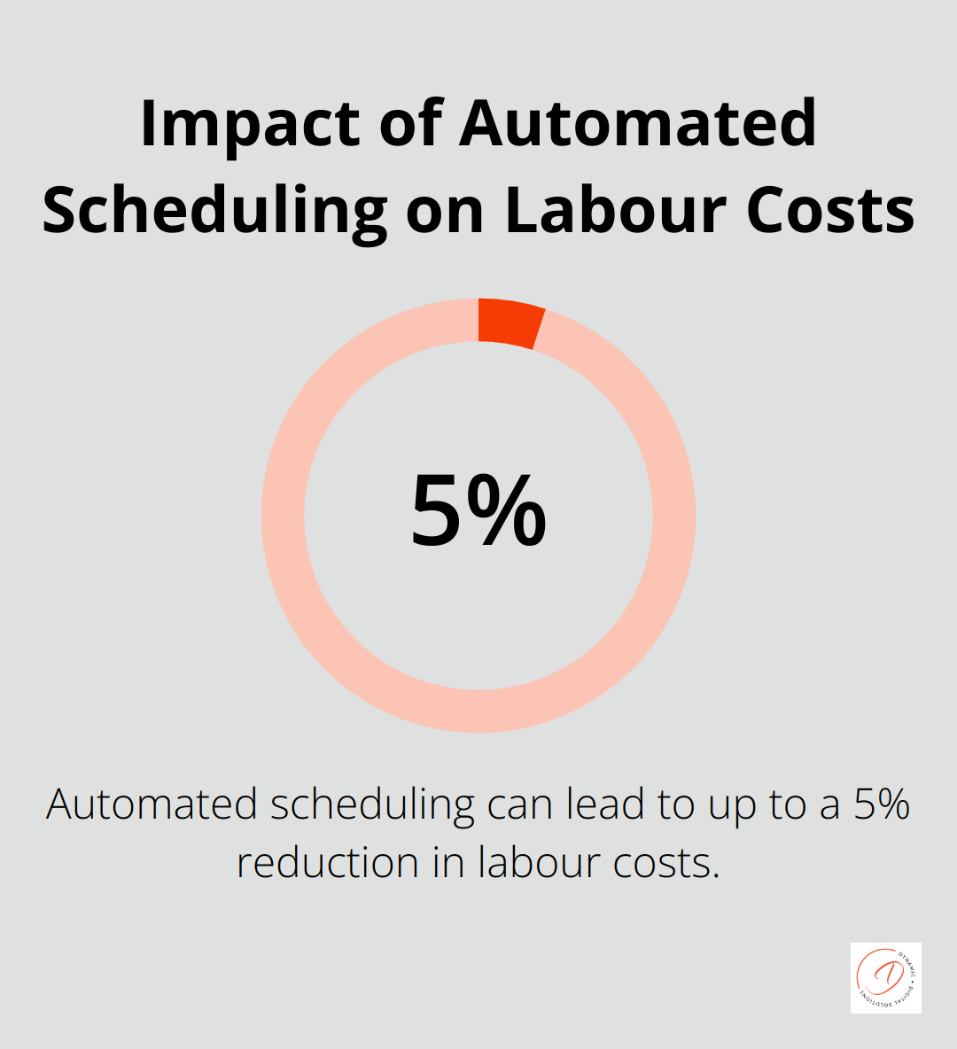 Chart showing potential 3-5% reduction in labour costs through automated scheduling - staff scheduling software