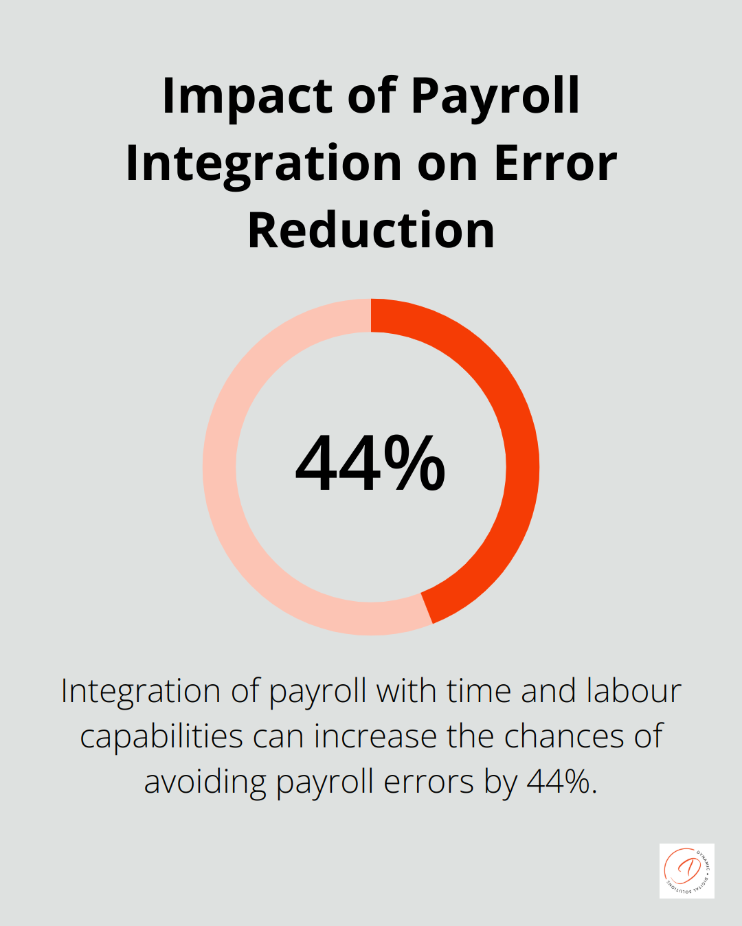 Chart showing 44% increase in chances of avoiding payroll errors through integration