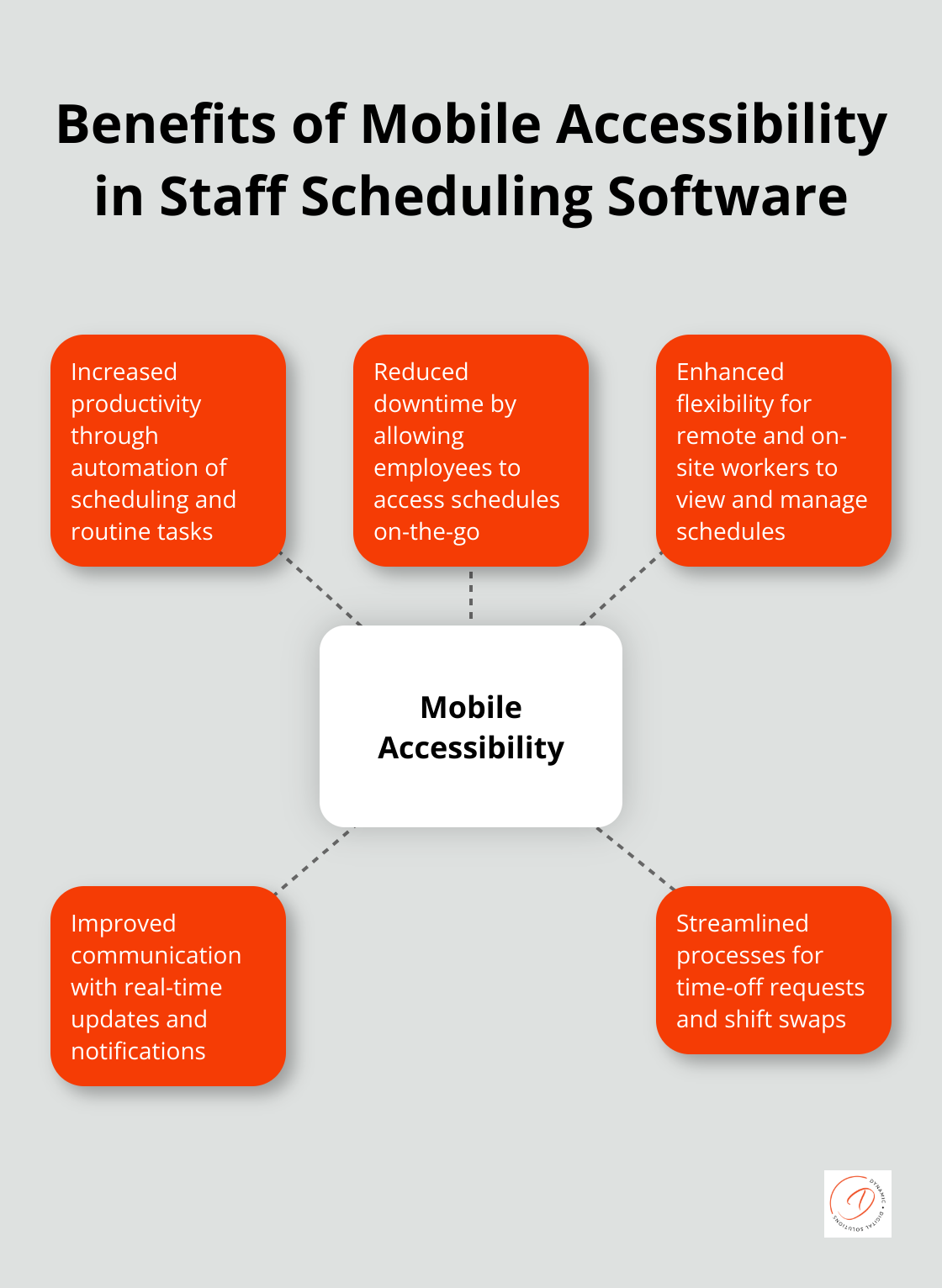 Hub and spoke chart showing key benefits of mobile accessibility in staff scheduling software