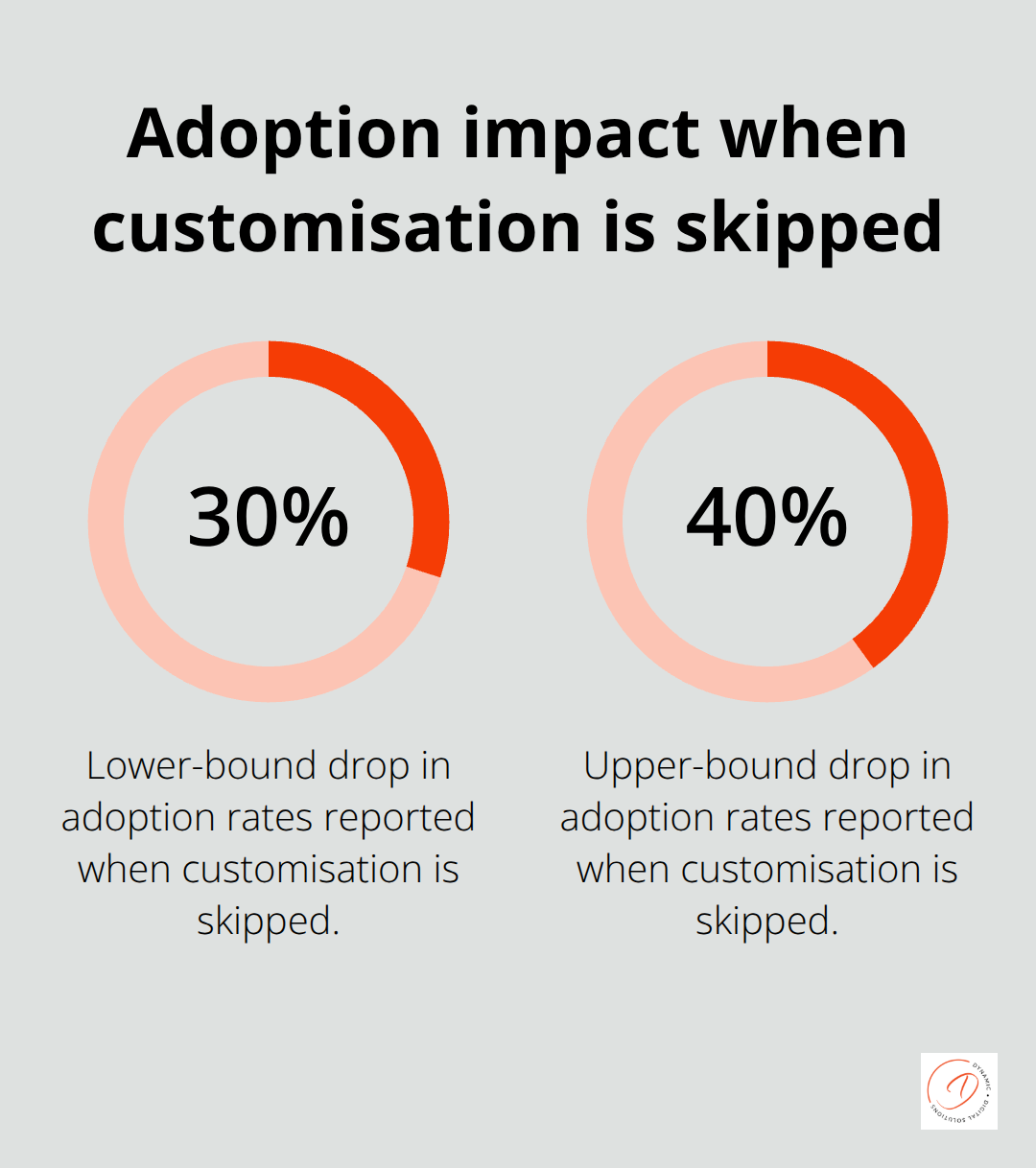 Range of adoption rate decline without customisation in Australian organisations - Tailored implementation workshop
