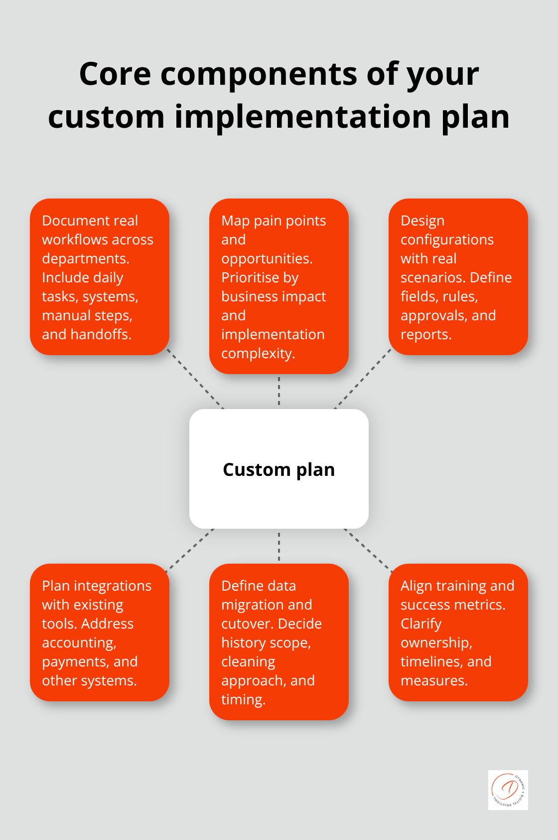 Hub-and-spoke overview of a tailored implementation plan for Australian businesses