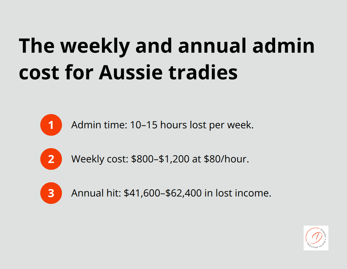Snapshot of admin time and income lost for Australian tradies
