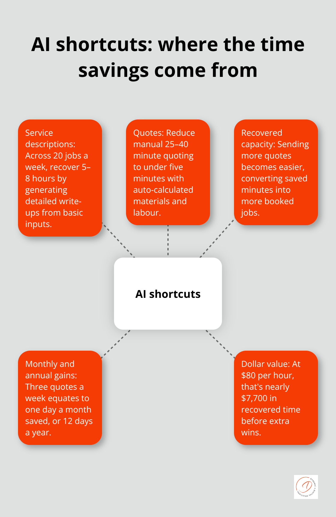 How AI-powered templates save time for Australian tradies - tradies templates