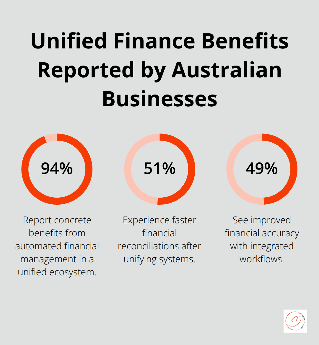 Chart showing 94% report benefits, 51% faster reconciliations, and 49% improved accuracy from unified financial management