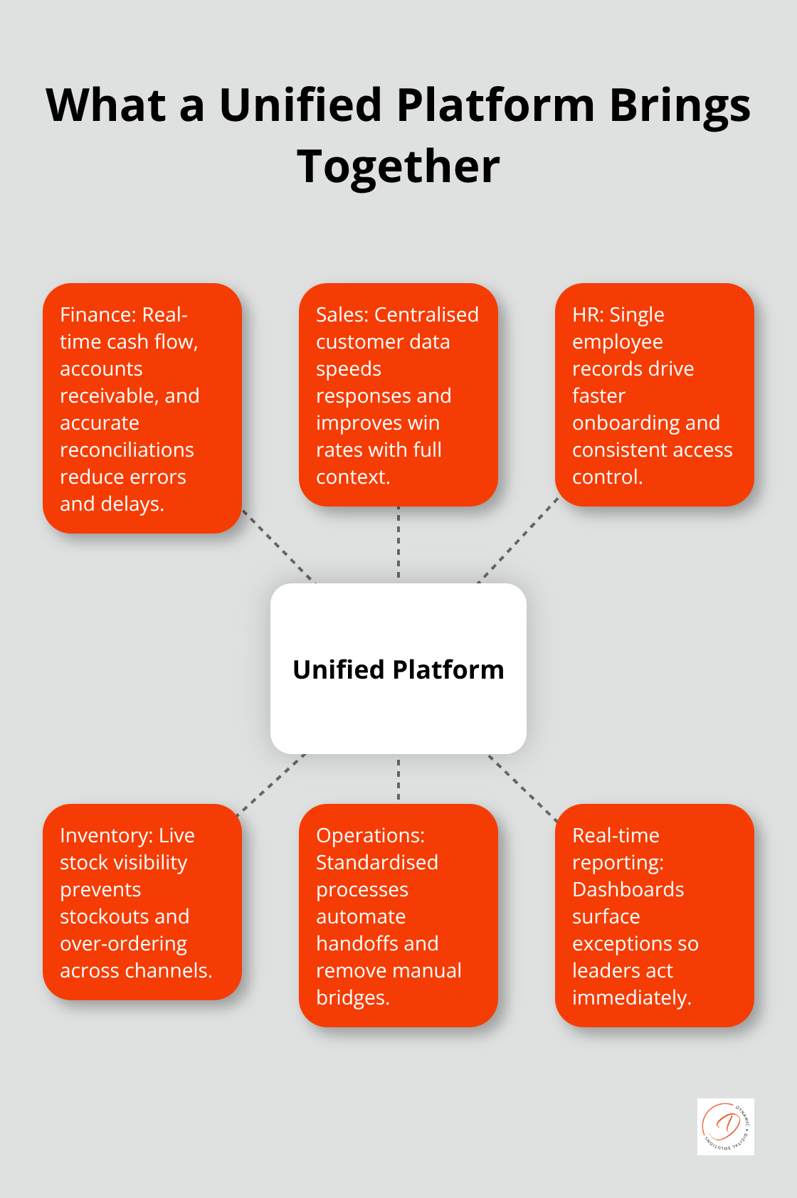 Hub-and-spoke diagram showing finance, sales, HR, inventory, operations, and real-time reporting around a unified platform - Unified platform rollout Australia