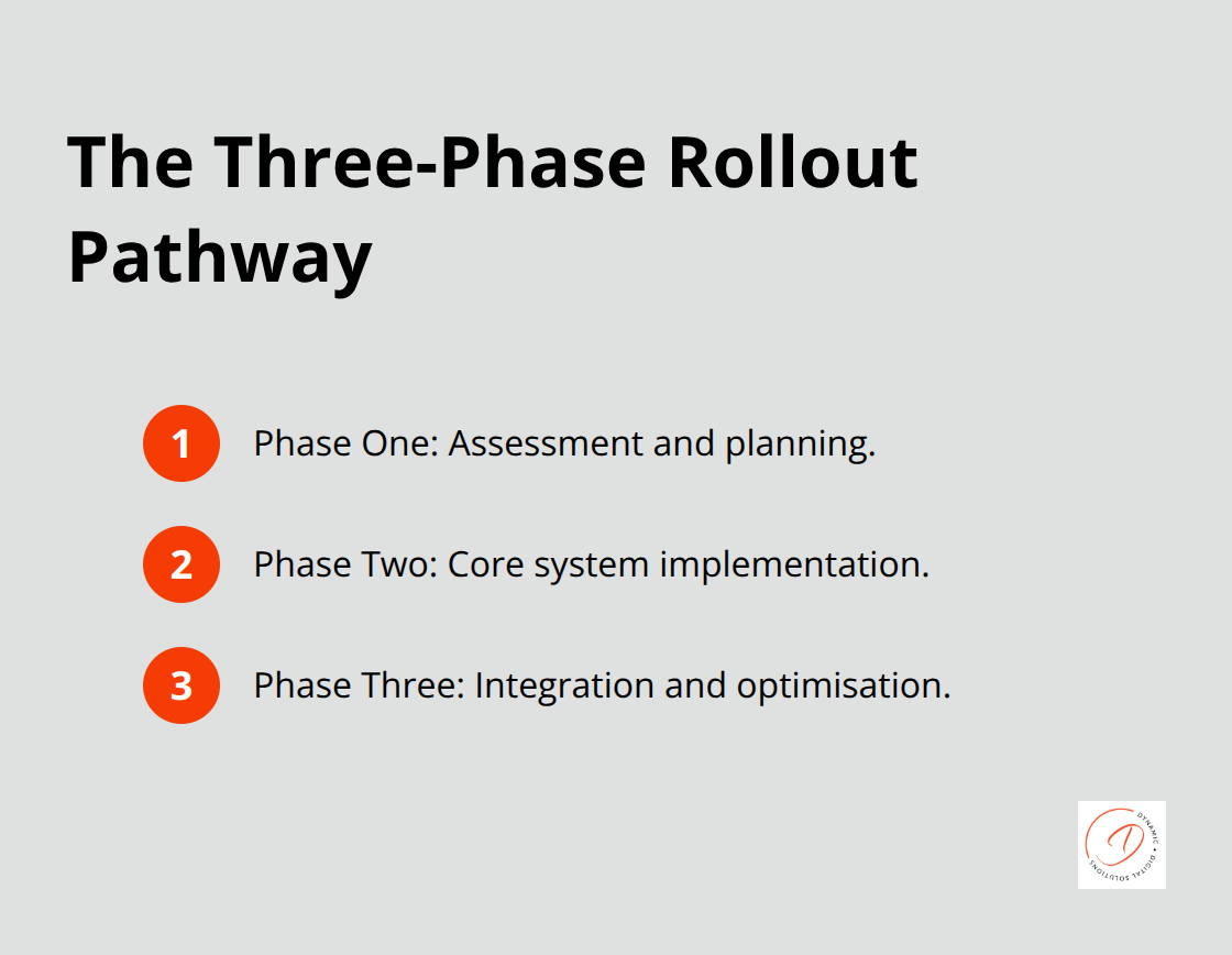 Ordered list summarising assessment and planning, core implementation, and integration and optimisation - Unified platform rollout Australia