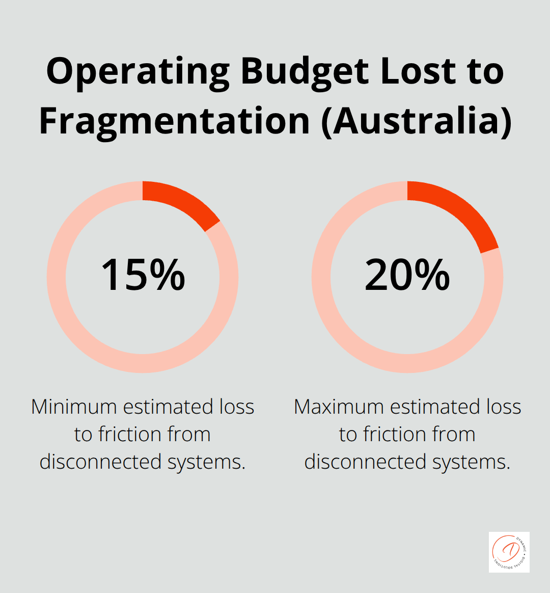 Percentage of operating budget lost due to disconnected systems in Australian businesses - Unified platform rollout