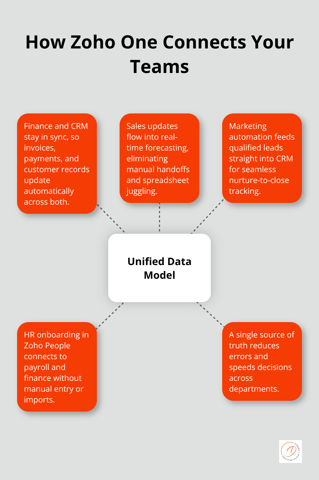 Diagram showing unified operations across finance, sales, marketing, and HR