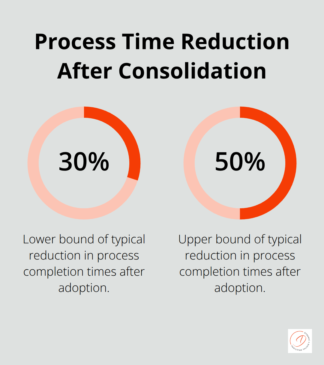 Typical range of process completion time reductions after adopting a unified platform - Unified platform rollout
