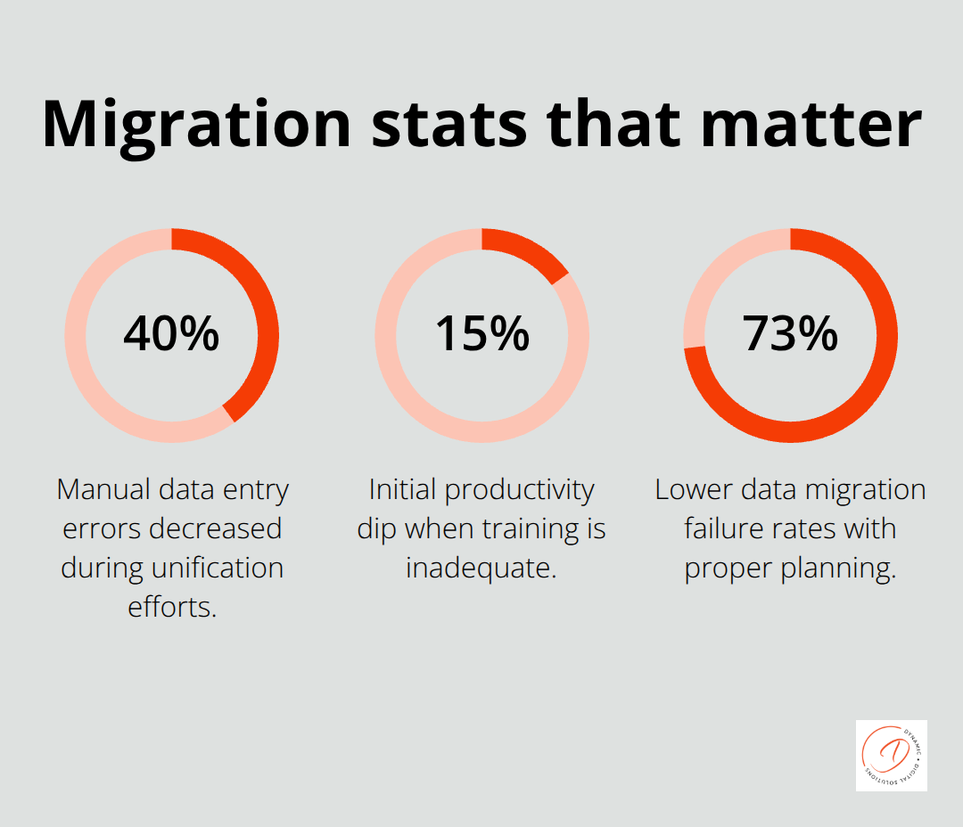 Three key migration statistics: 40% fewer manual entry errors, 15% initial productivity dip without training, and 73% fewer migration failures with proper planning.