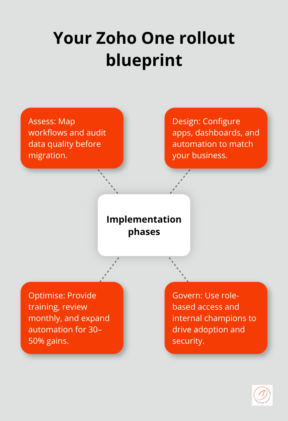 A four-phase blueprint for planning and executing a Zoho One implementation. - Unified Zoho platform rollout