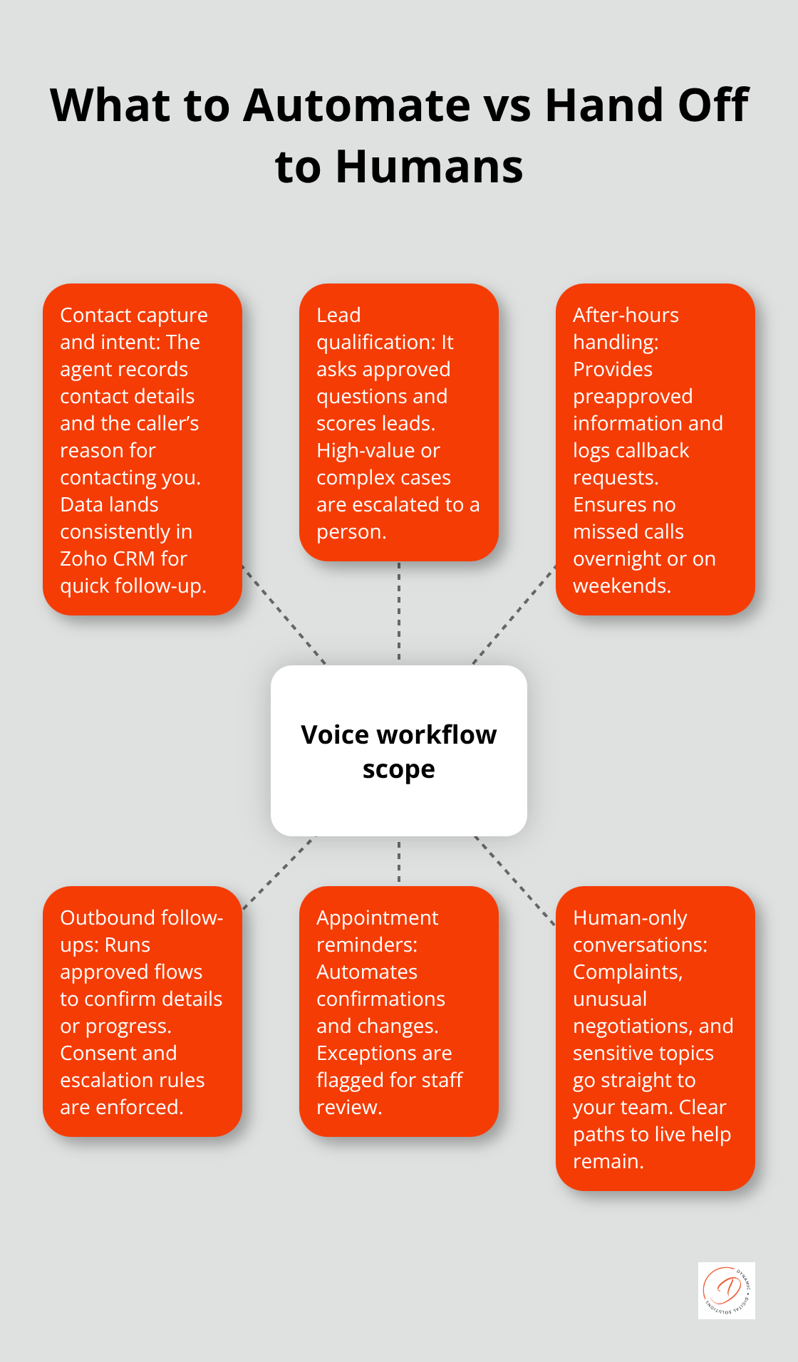 Hub-and-spoke visual showing which call tasks a voice assistant should automate and which require human involvement for Australian SMBs.