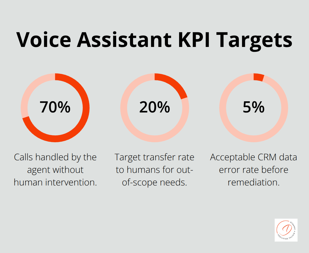 Percentage chart showing key performance targets for an SMB voice assistant in Australia.