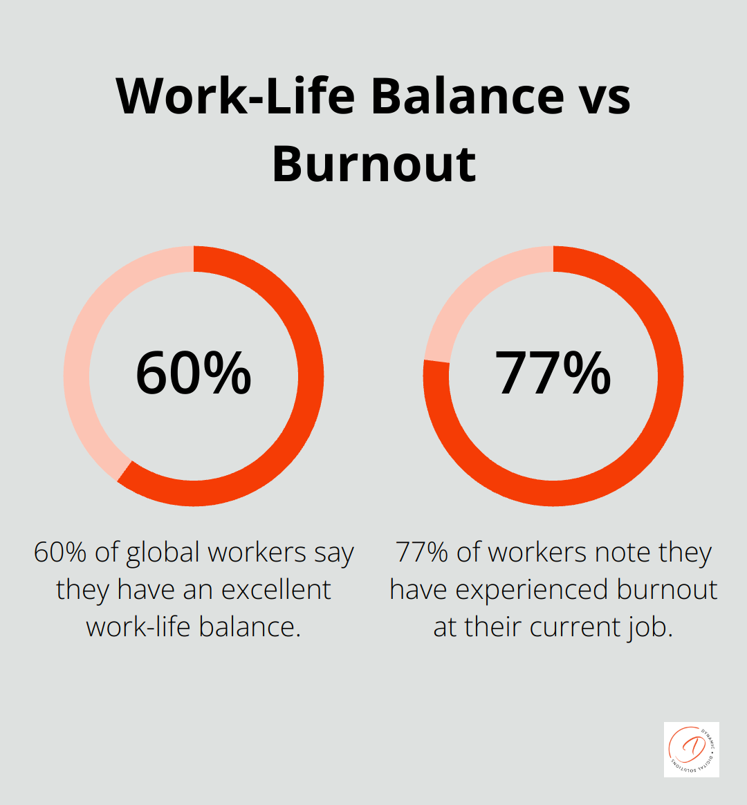 Chart showing 60% of workers report excellent work-life balance, while 77% have experienced burnout