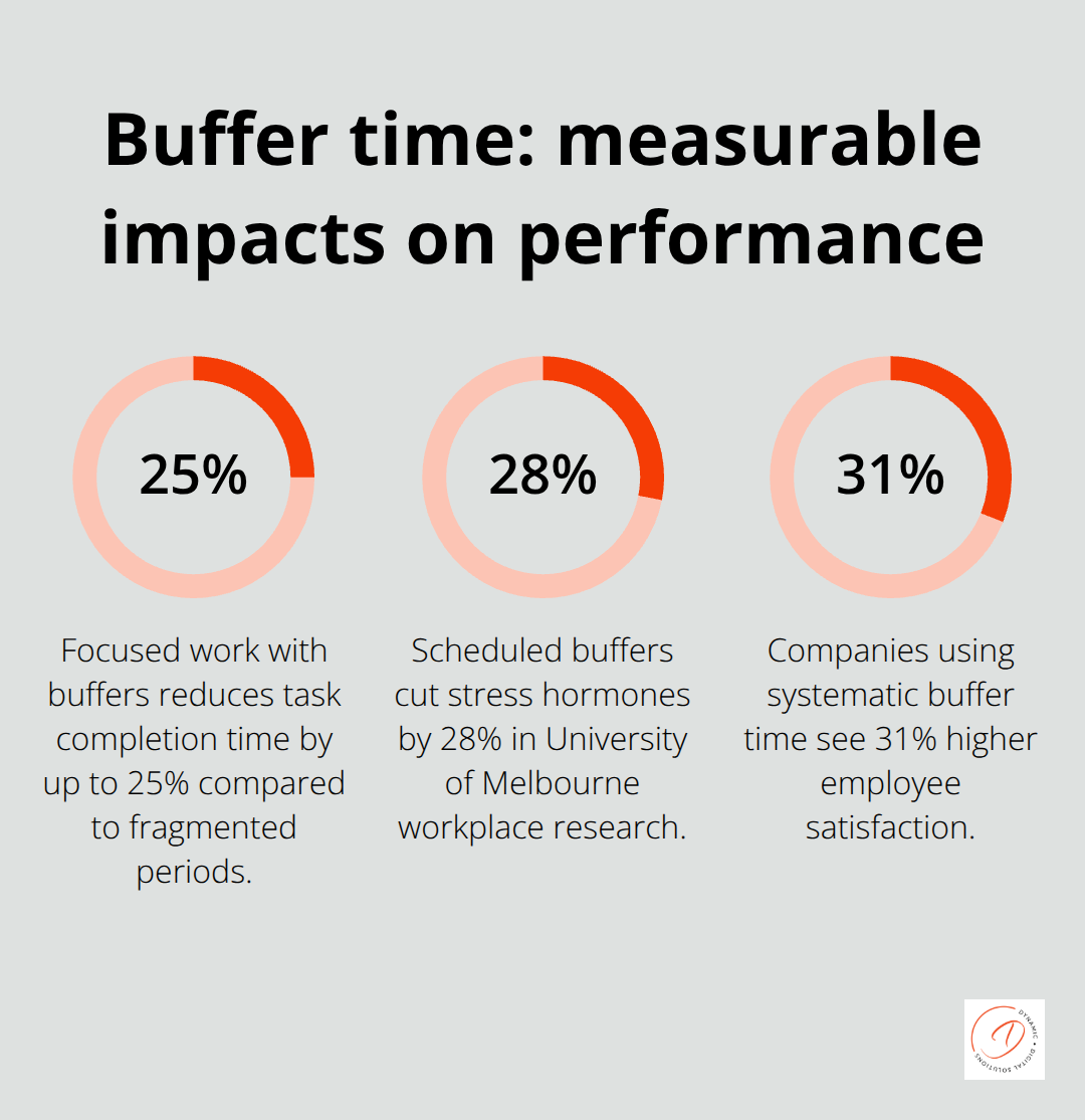 Chart showing how buffer time improves speed, stress, and satisfaction in Australian workplaces