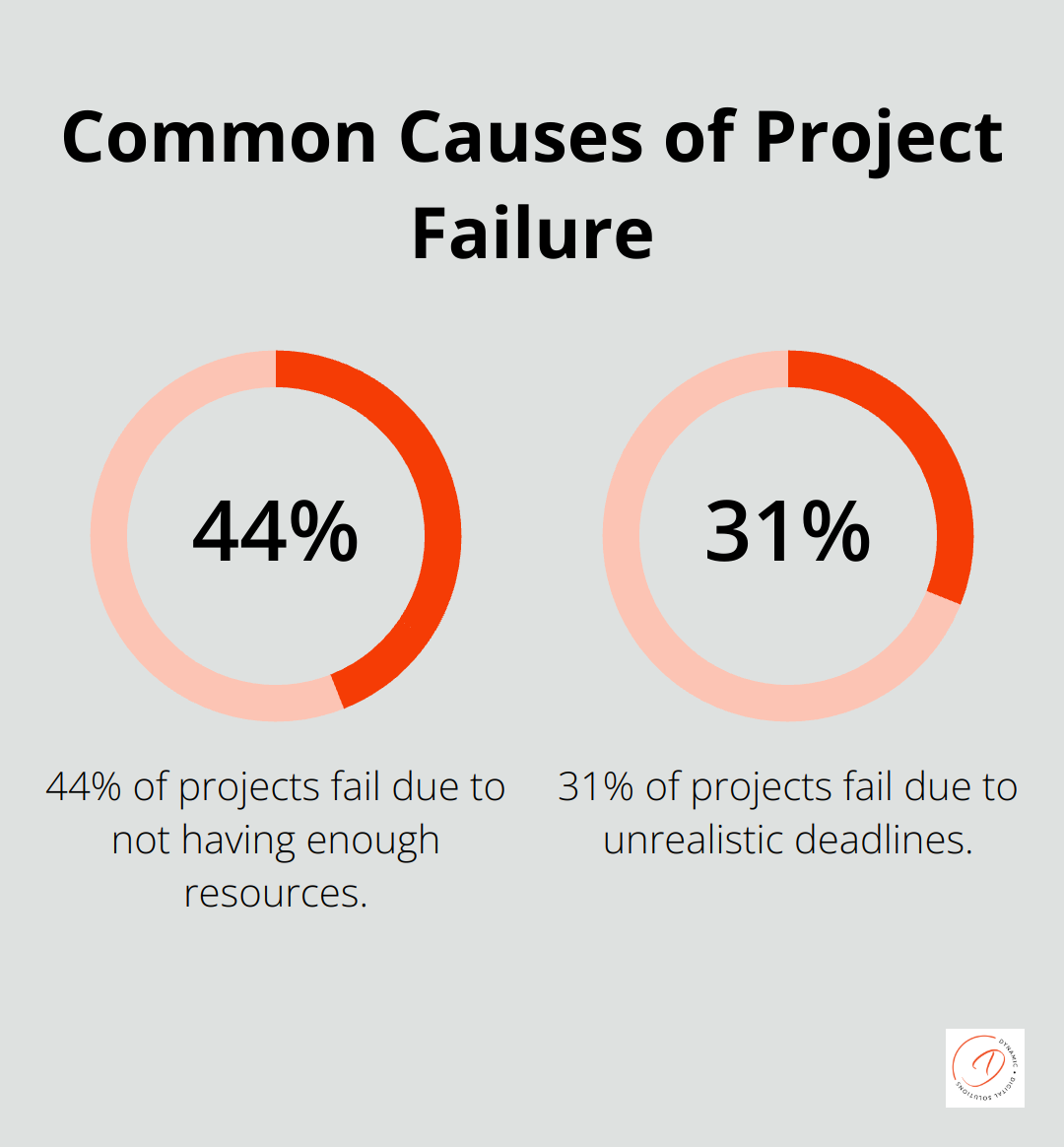 Chart showing 44% of projects fail due to insufficient resources and 31% due to unrealistic deadlines - work scheduling