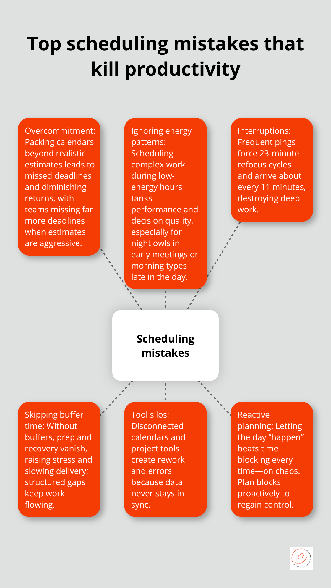 Hub-and-spoke diagram of common scheduling mistakes Australian teams make and how they hurt output - work scheduling