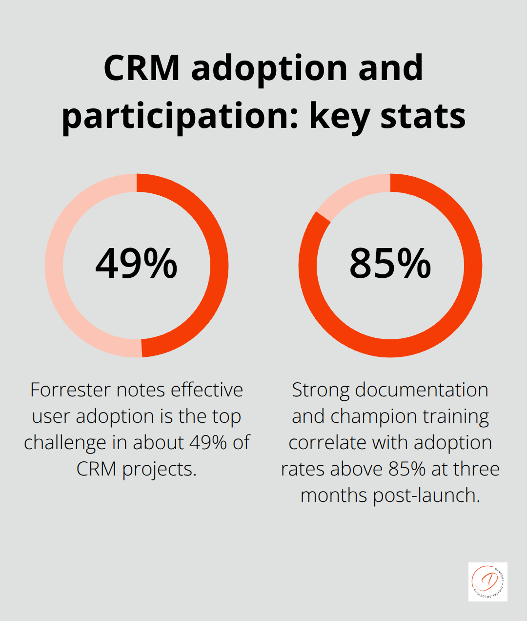 Percentages highlighting CRM adoption challenges and outcomes in Australia - Workshop driven implementation