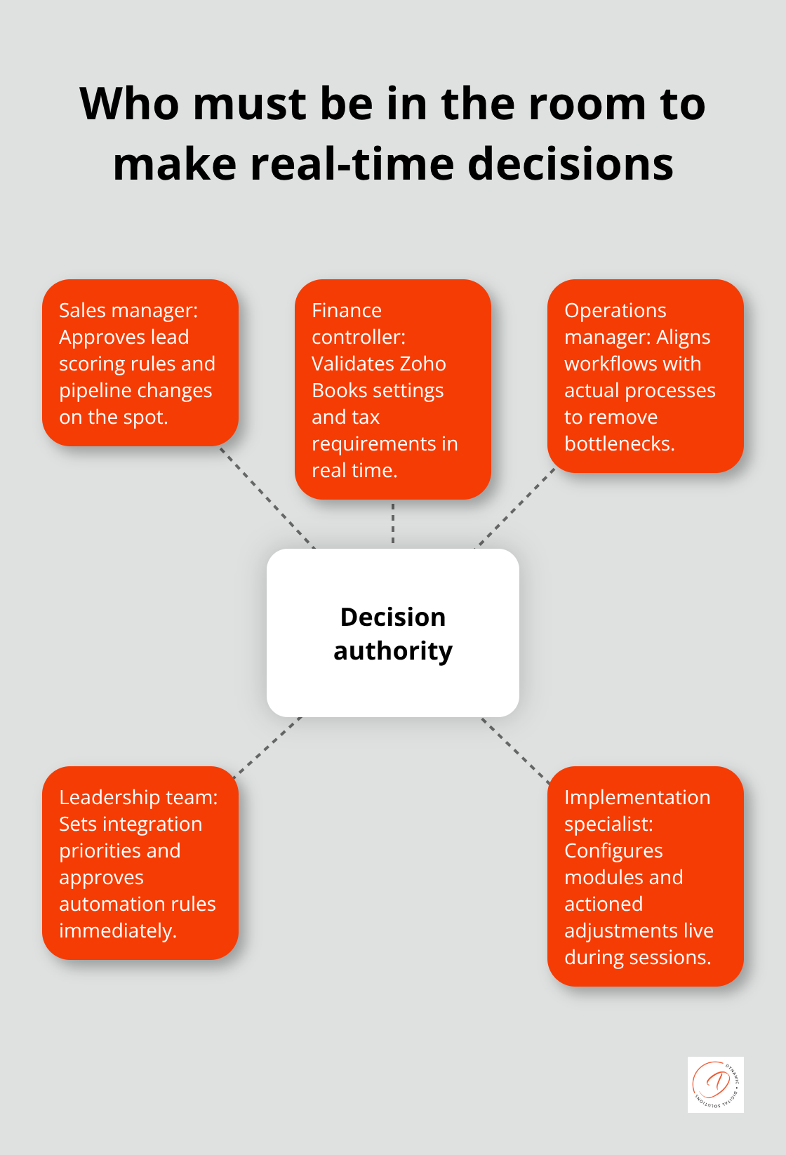 Hub-and-spoke showing decision-makers required for effective Zoho workshops in Australia - Workshop driven implementation