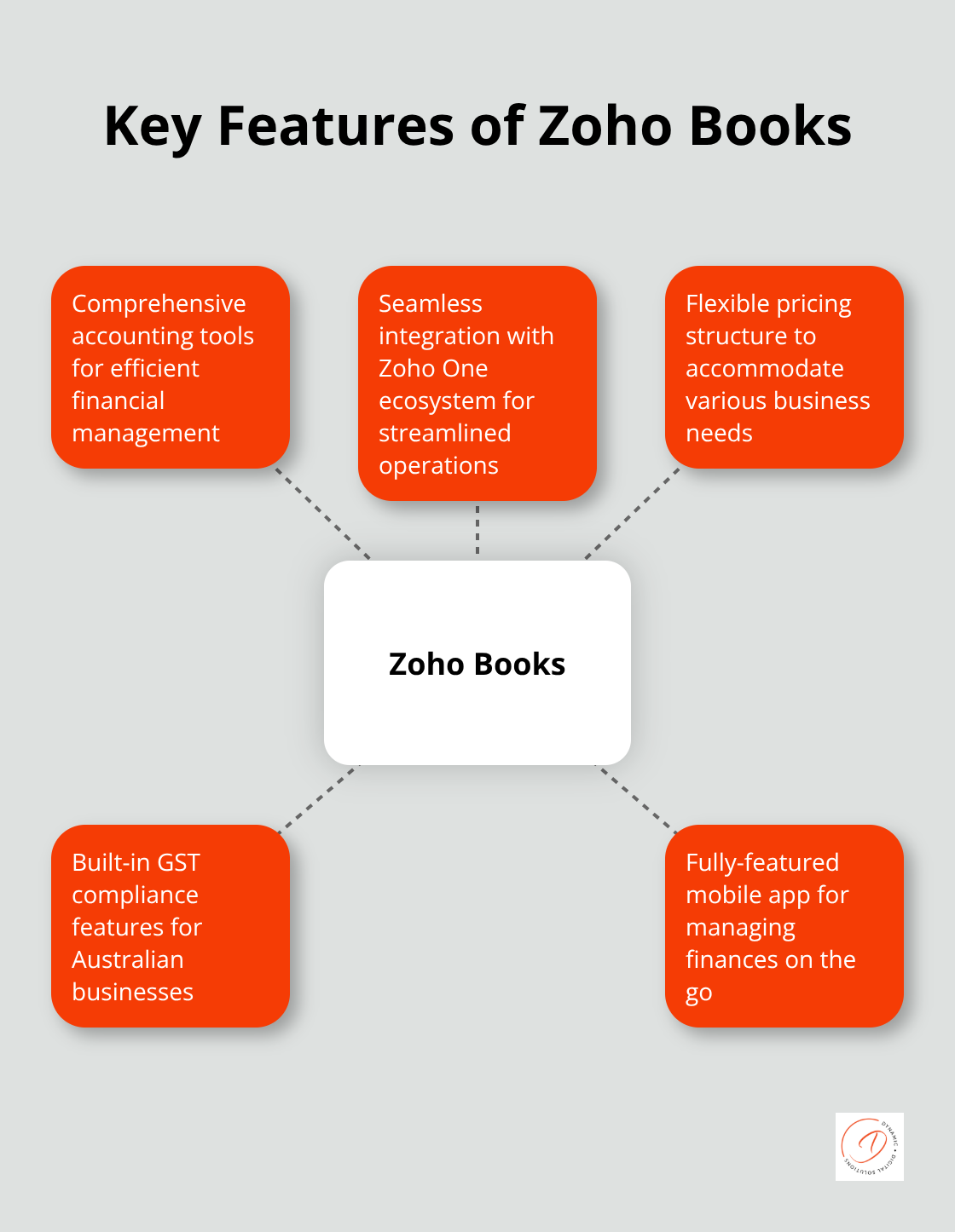 A hub and spoke chart showing the key features of Zoho Books: Comprehensive accounting tools, Integration with Zoho One, Flexible pricing, GST compliance, and Mobile accessibility.