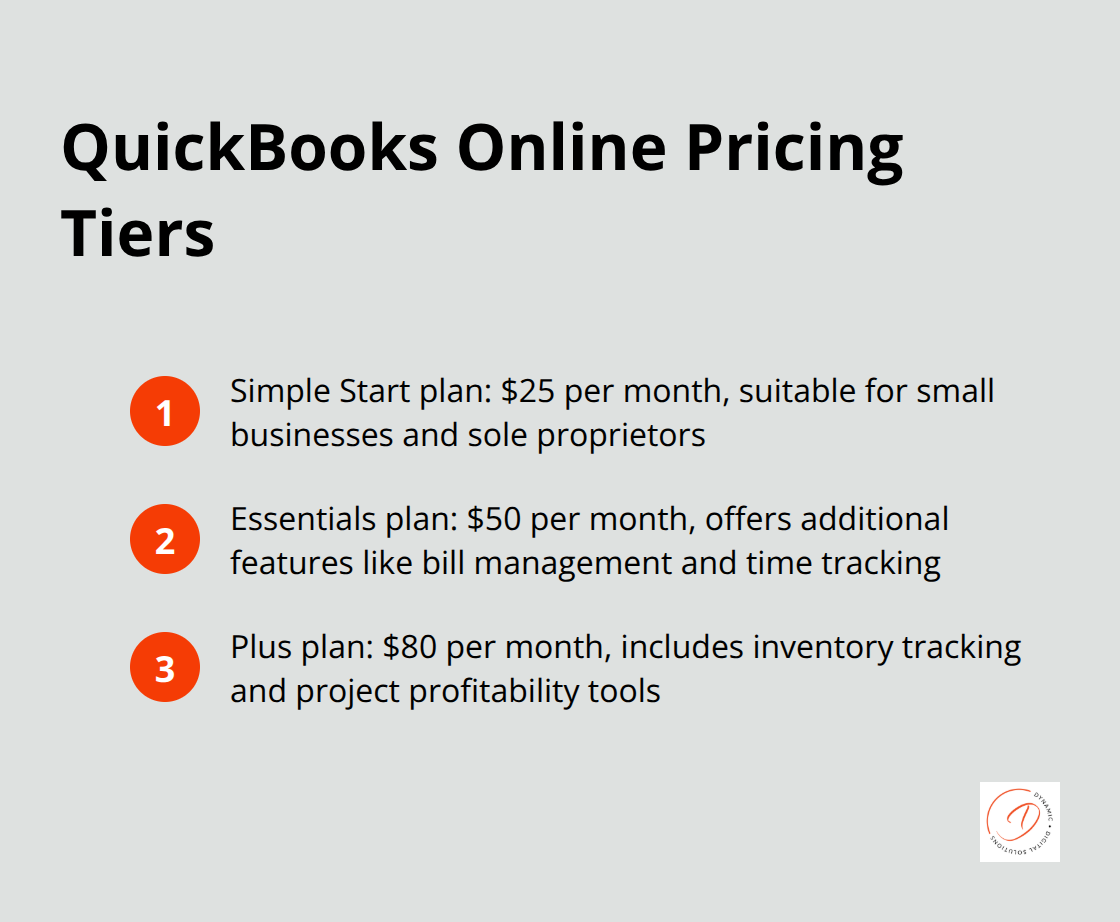 An ordered list chart showing QuickBooks Online pricing tiers: Simple Start plan at $25 per month, Essentials plan at $50 per month, and Plus plan at $80 per month. - xero alternatives