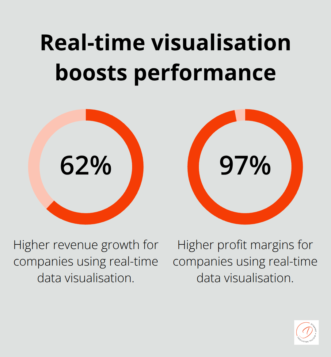 MIT CISR: Companies using real-time data visualisation see 62% higher revenue growth and 97% higher profit margins. - Zoho analytics insights