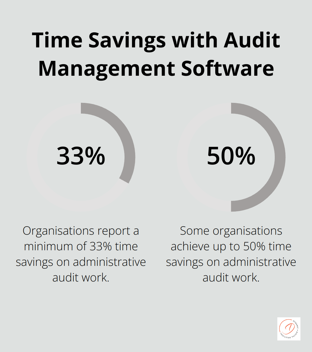 A percentage chart showing the range of time savings (33% to 50%) on administrative audit work when using audit management software. - zoho and xero integration