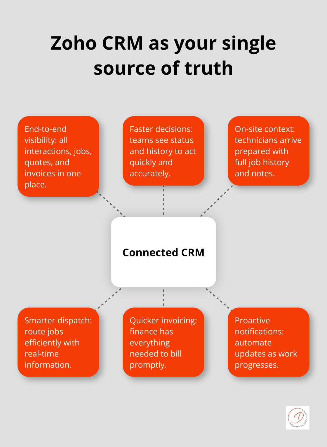 How a connected CRM improves visibility, decisions, and cash flow - zoho apps