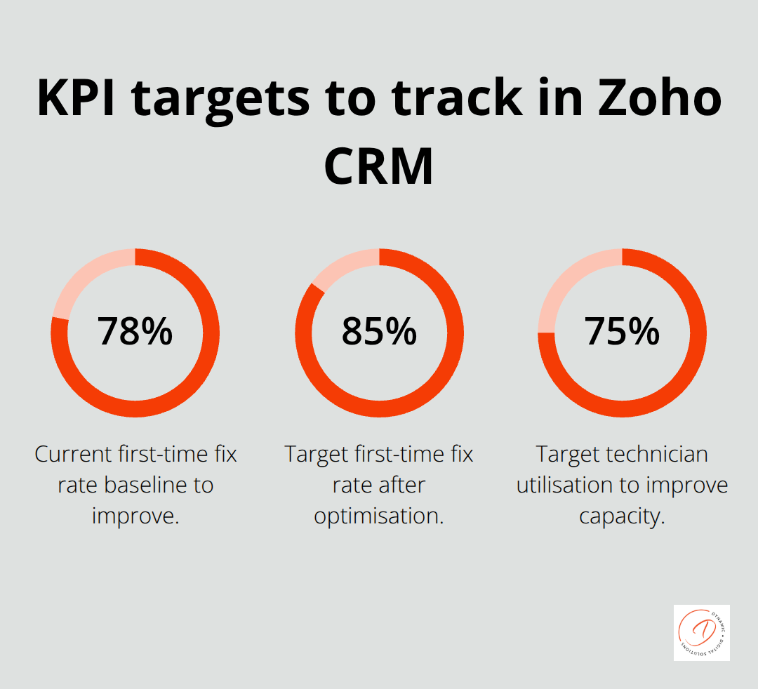 Key percentage goals for service performance improvement - zoho apps
