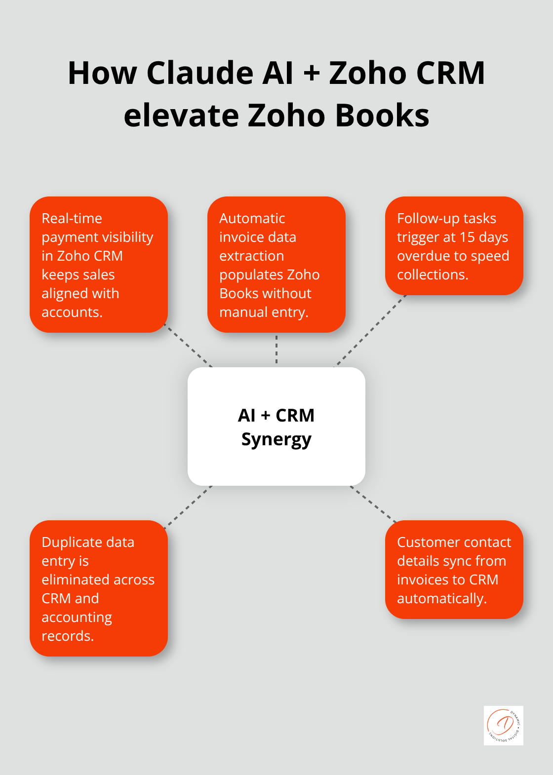 Visualising how AI and CRM synergy enhances automation and real-time visibility in Zoho Books
