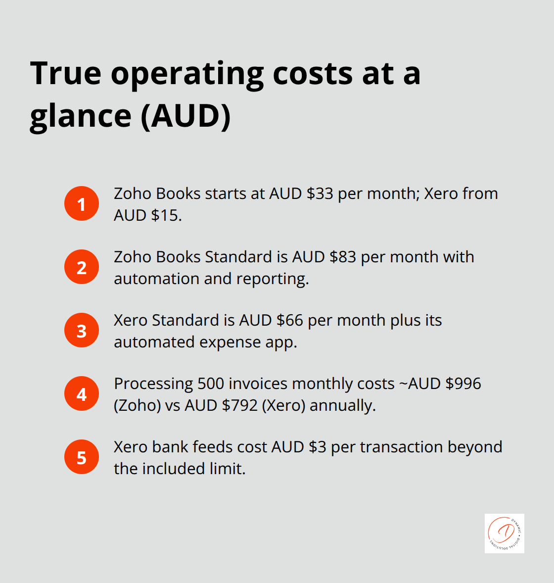 Compact list comparing Zoho Books and Xero pricing, annual example, and bank feed fees in AUD - zoho books vs xero