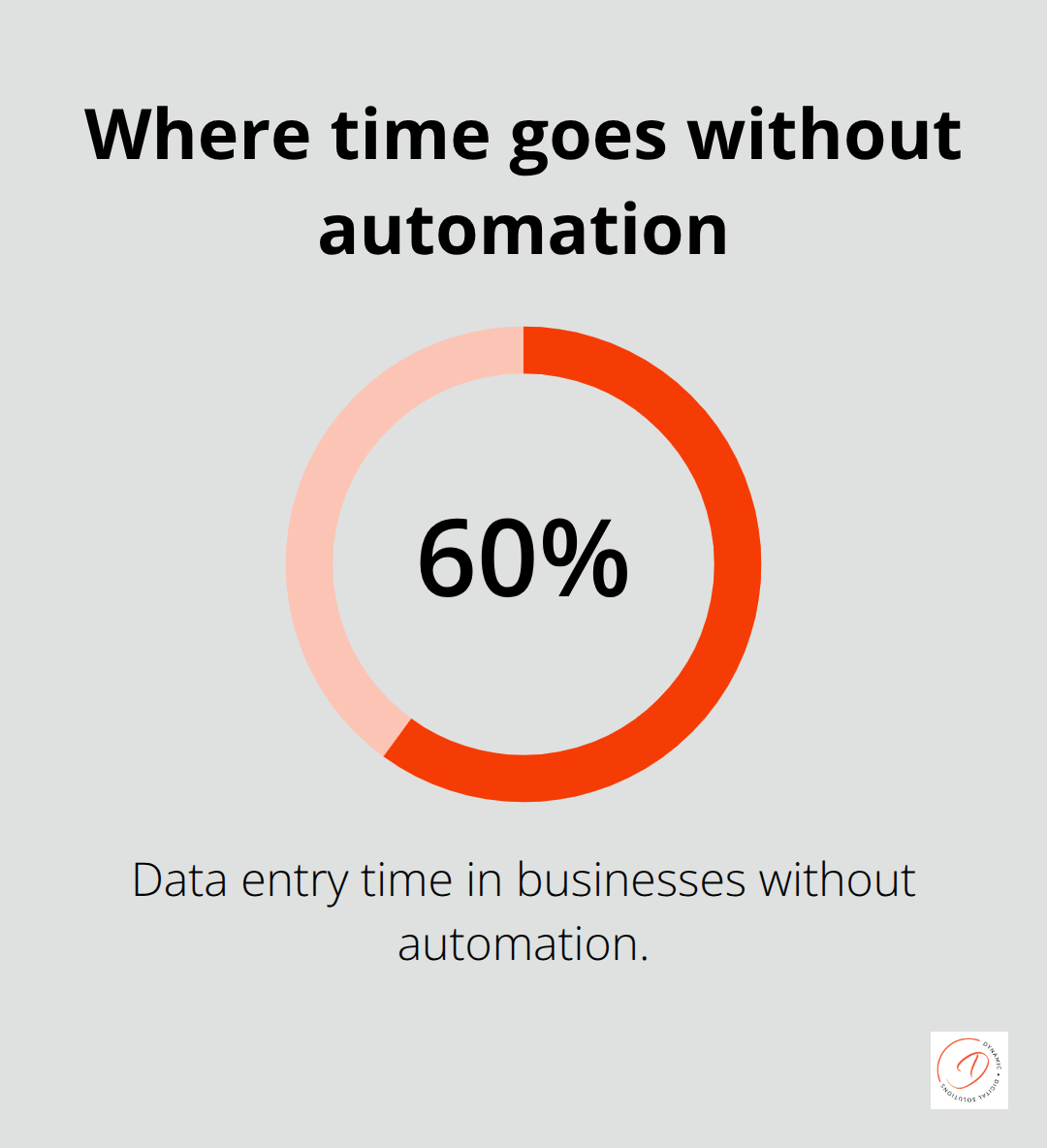 Percentage of an accountant’s week typically spent on data entry in businesses without automation - zoho books vs xero
