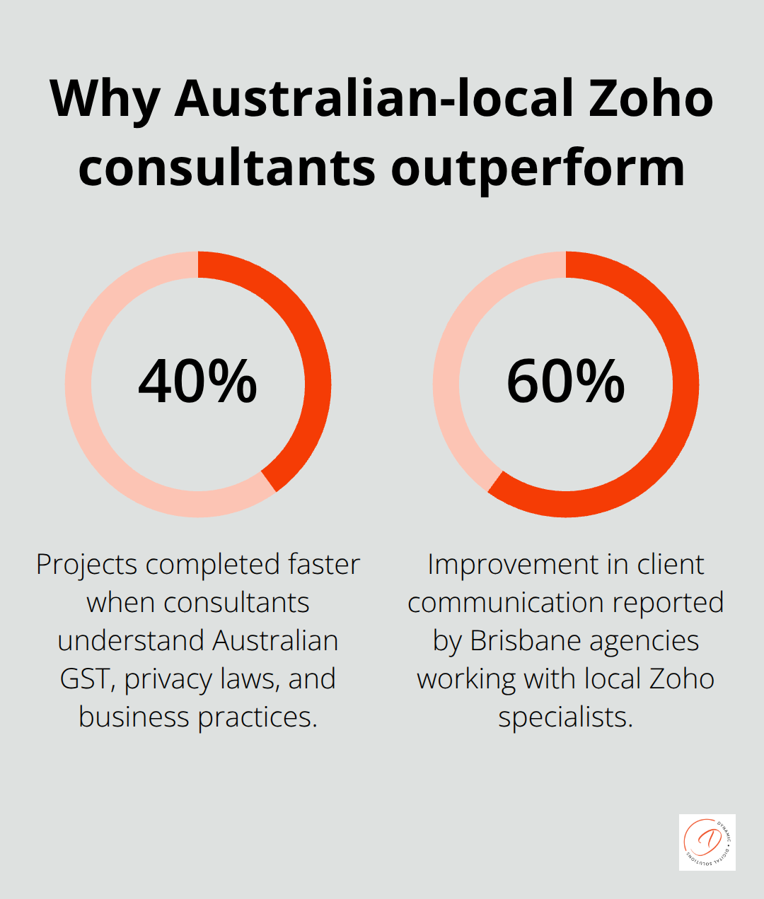 Chart showing 40% faster projects and 60% better communication with local Australian Zoho specialists
