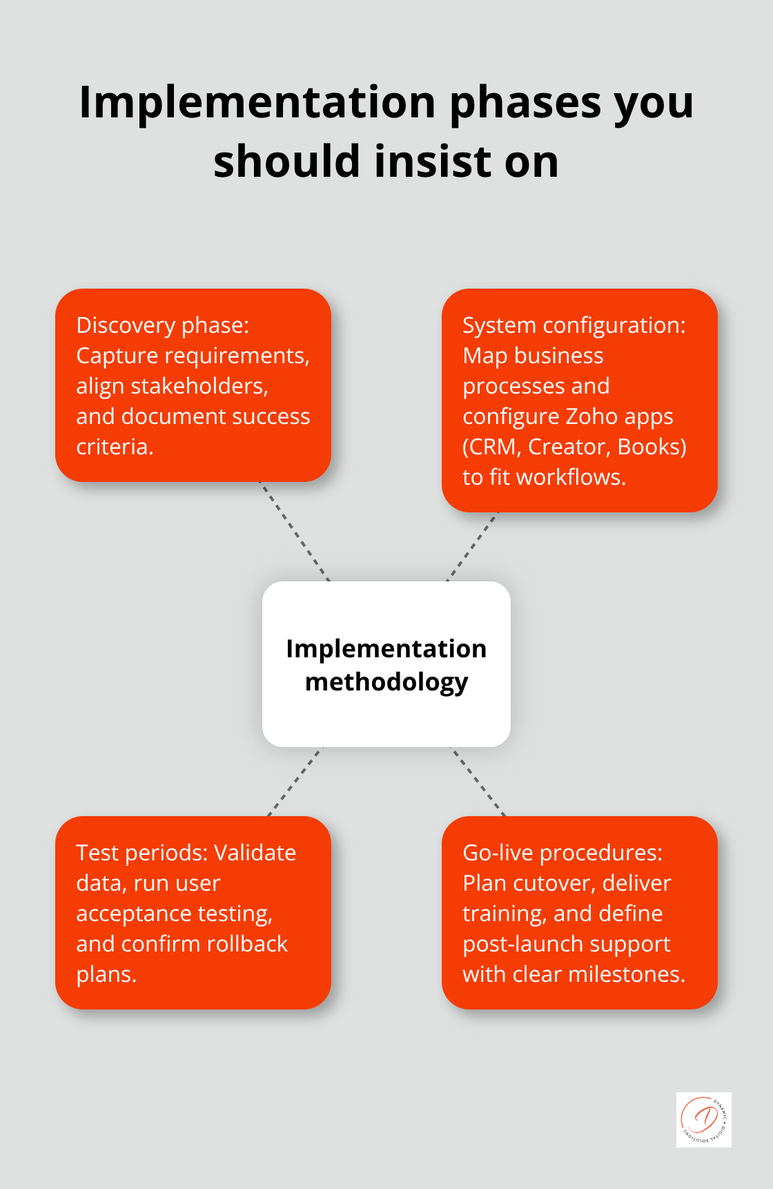 Hub-and-spoke chart of key implementation phases: discovery, configuration, testing, go-live - zoho consultants