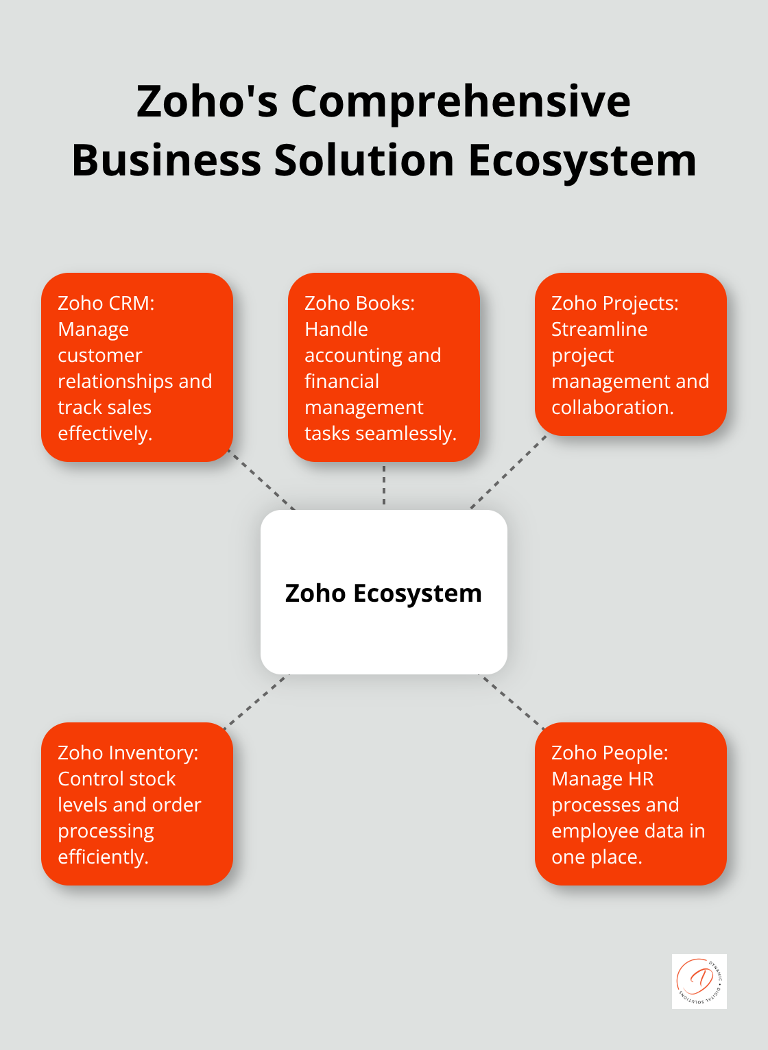 Hub and spoke diagram showing Zoho's ecosystem with various applications like CRM, Books, and Projects. - zoho consultation