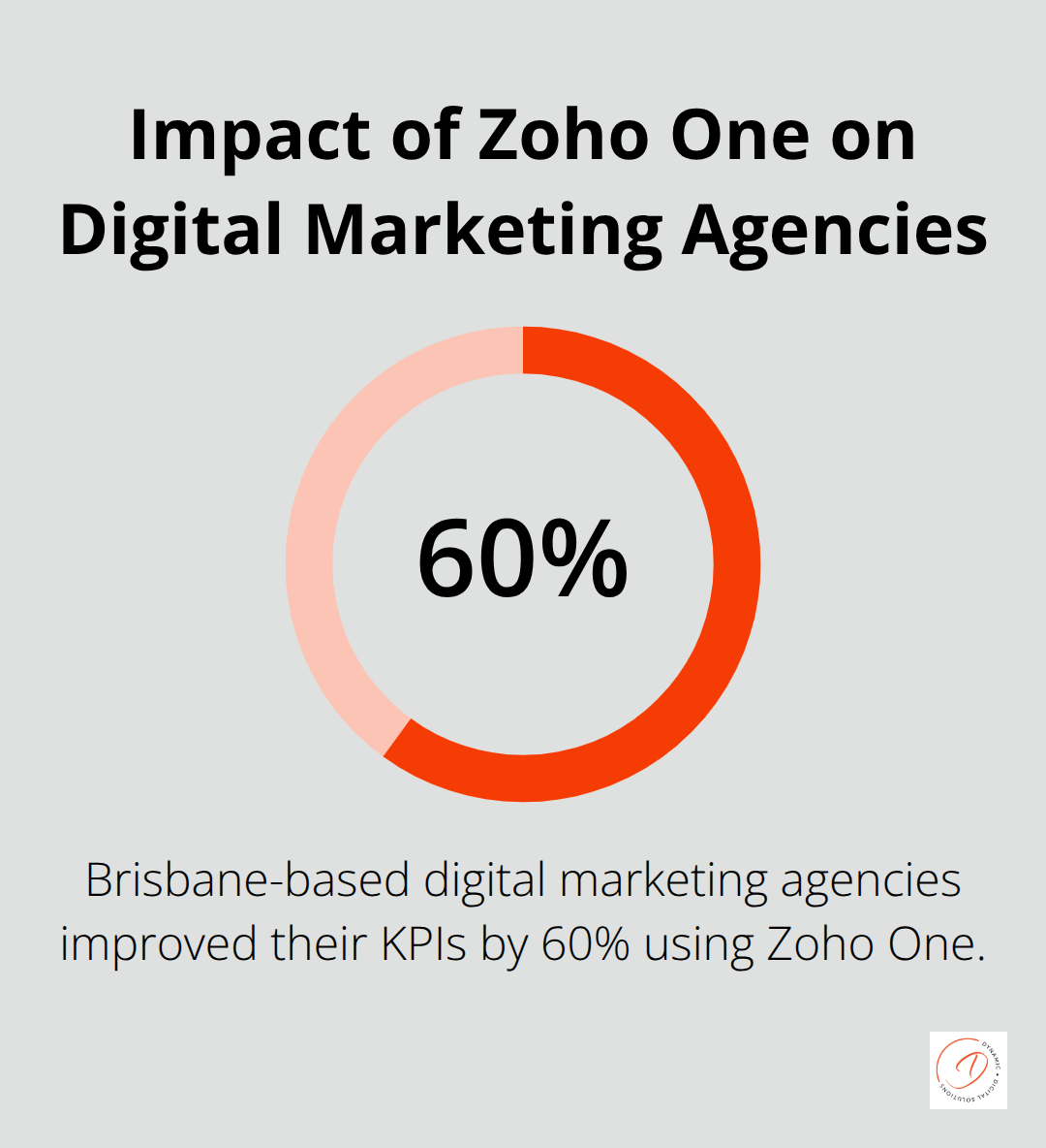 Percentage chart showing 60% improvement in KPIs for Brisbane-based digital marketing agencies using Zoho One. - zoho consultation