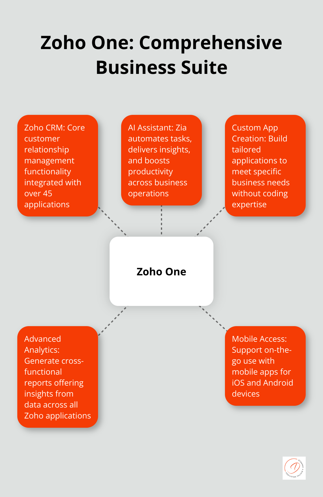 Hub and spoke chart showing Zoho One at the centre with CRM, AI Assistant, Custom Apps, Analytics, and Mobile Access as spokes - zoho crm cost