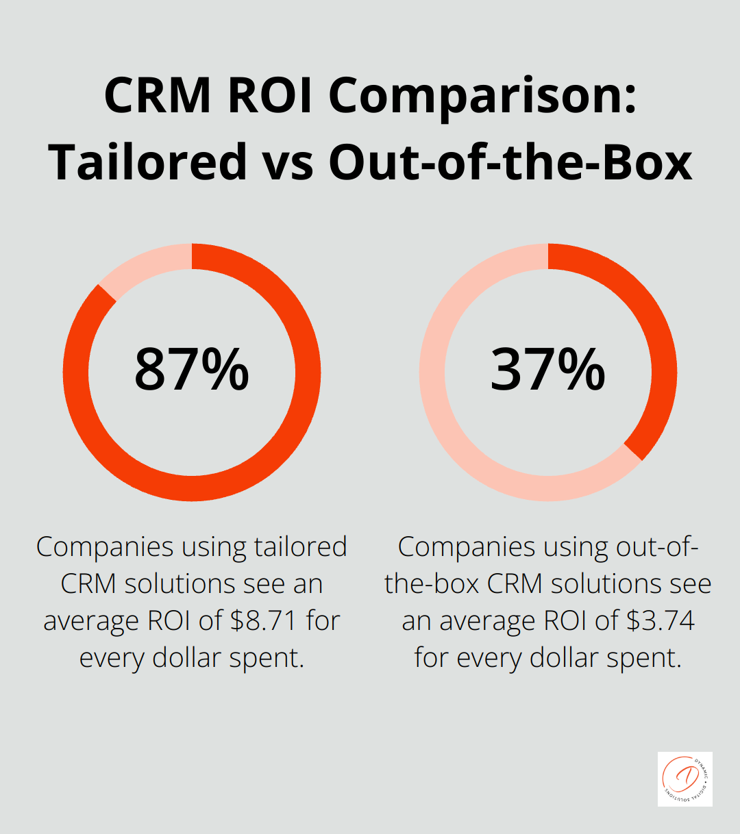Percentage chart comparing ROI for tailored CRM ($8.71) vs out-of-the-box solutions ($3.74)