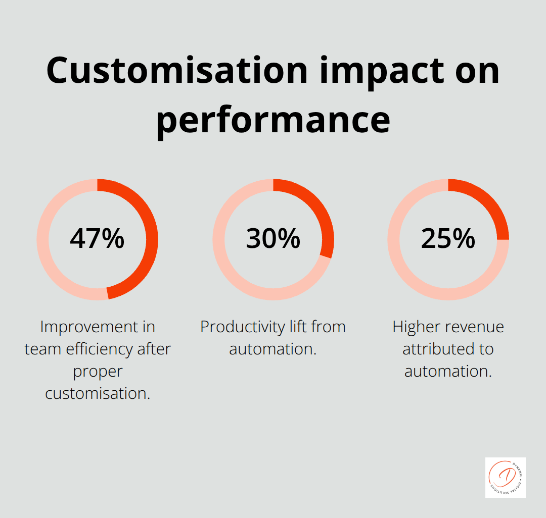Percentage improvements from CRM customisation for Australian teams - Zoho CRM customization workshop