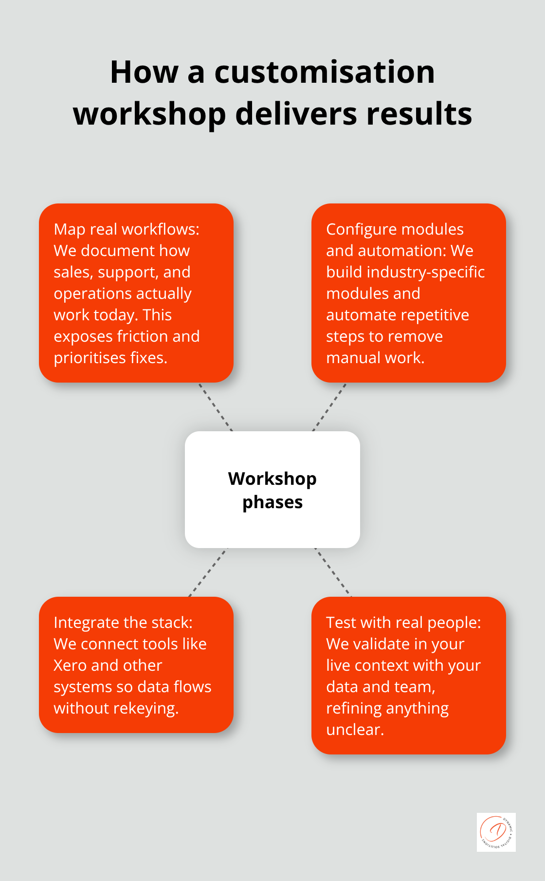 Hub-and-spoke view of the workshop phases and outcomes - Zoho CRM customization workshop