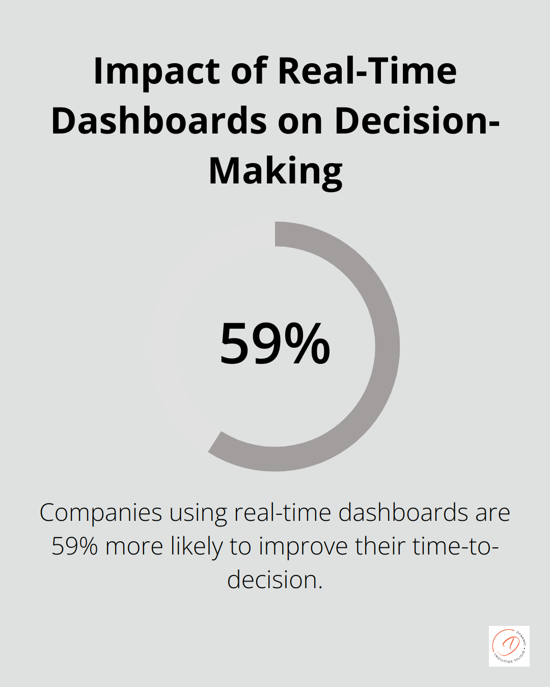 Chart showing that companies using real-time dashboards are 59% more likely to improve their time-to-decision - zoho crm dashboards