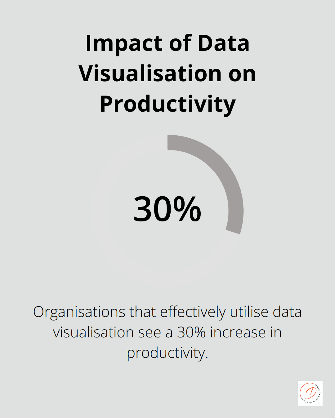 Chart showing that organisations effectively utilising data visualisation see a 30% increase in productivity