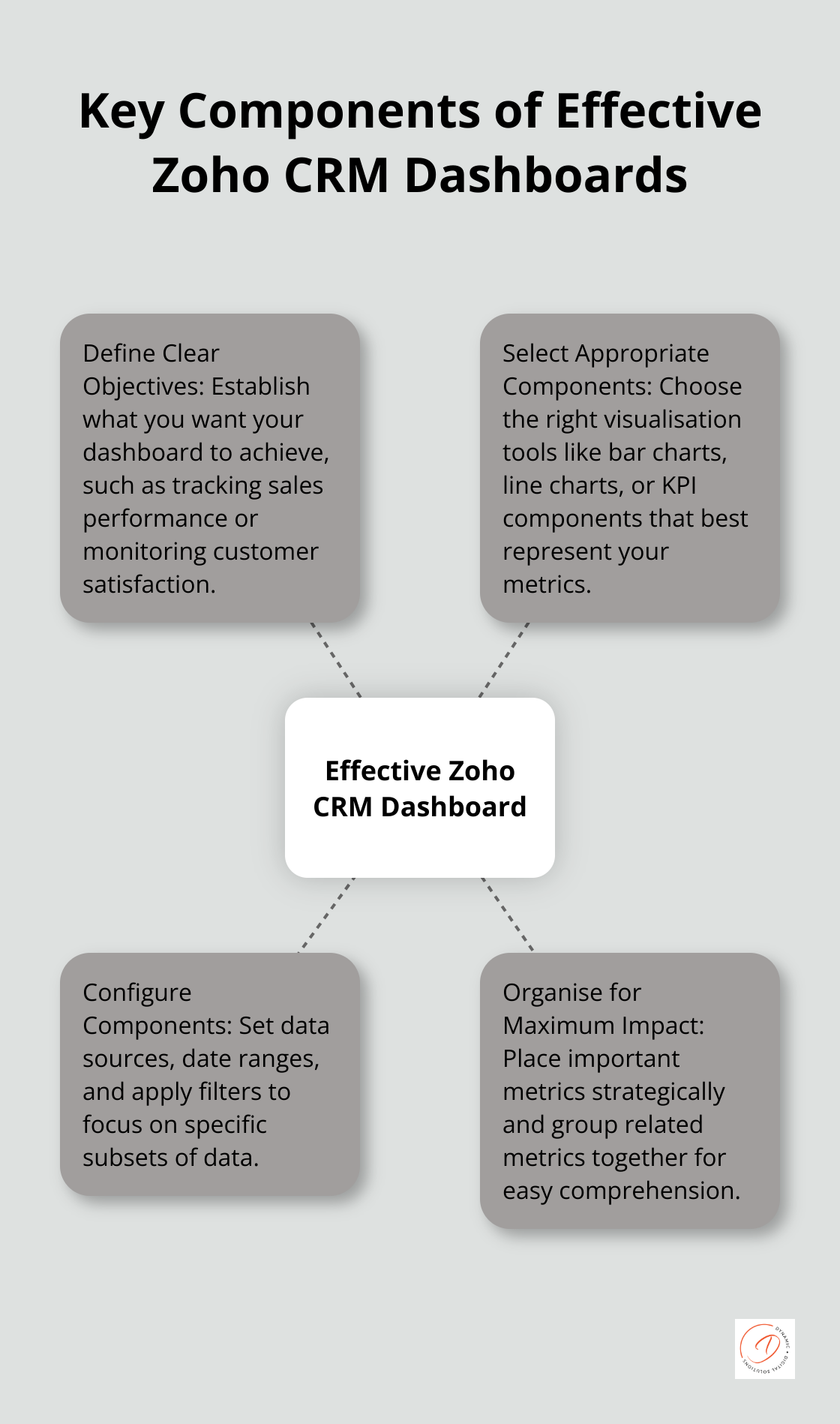 Hub and spoke chart showing the key components for building effective Zoho CRM dashboards