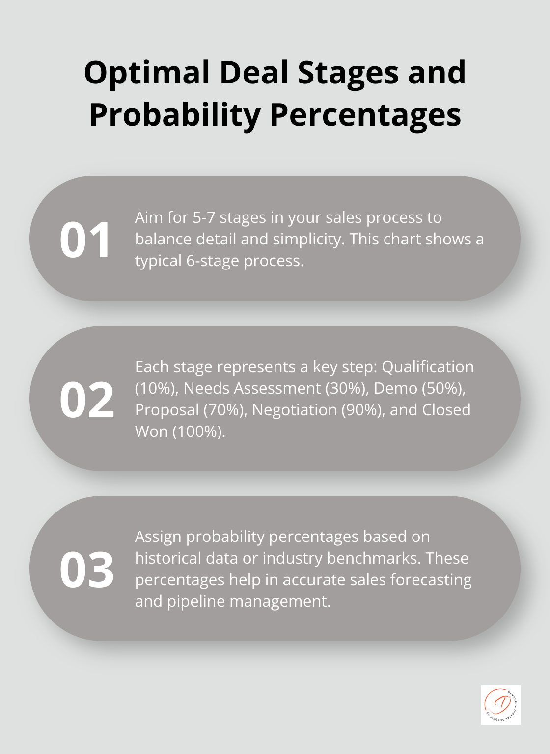Chart showing 6 optimal deal stages with their corresponding probability percentages - zoho crm deal stages