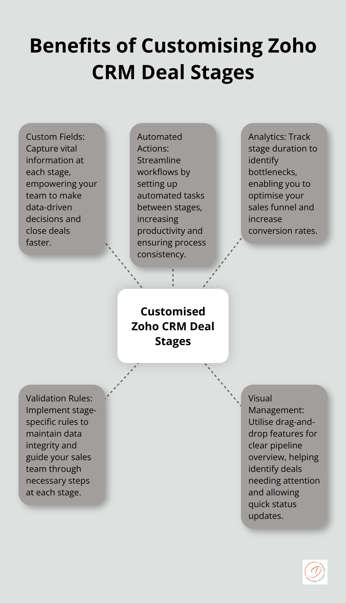 Hub and spoke chart illustrating the key benefits of customising Zoho CRM deal stages
